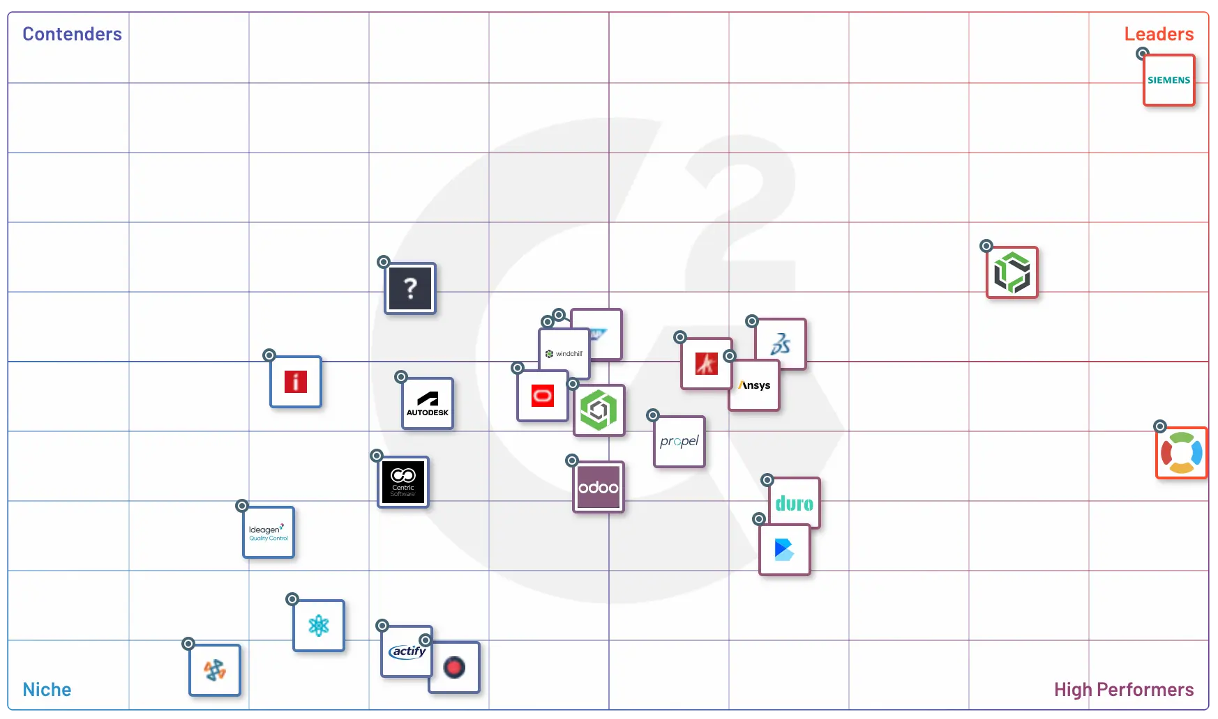 Gráfico do relatório da G2 mostra a Siemens como líder entre os concorrentes PLM
